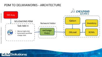 SOLIDWORKS PDM to DELMIAWorks Integration