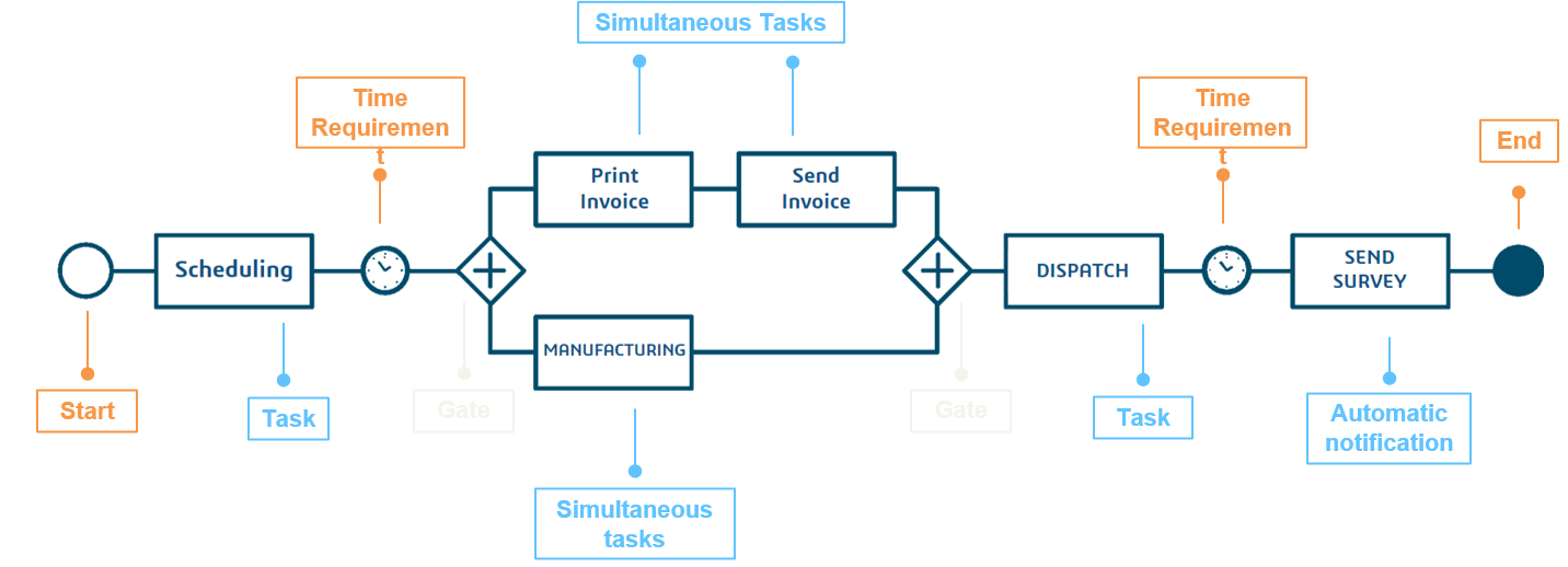 The Foundation of 3DEXPERIENCE BPM